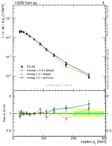 Plot of l.pt in 13000 GeV pp collisions
