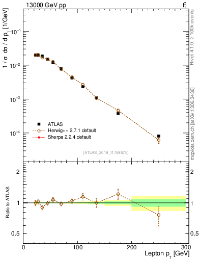 Plot of l.pt in 13000 GeV pp collisions