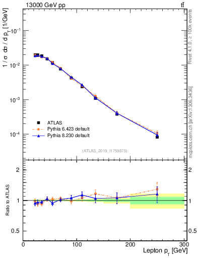 Plot of l.pt in 13000 GeV pp collisions