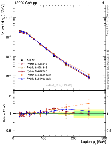 Plot of l.pt in 13000 GeV pp collisions