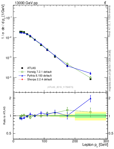 Plot of l.pt in 13000 GeV pp collisions
