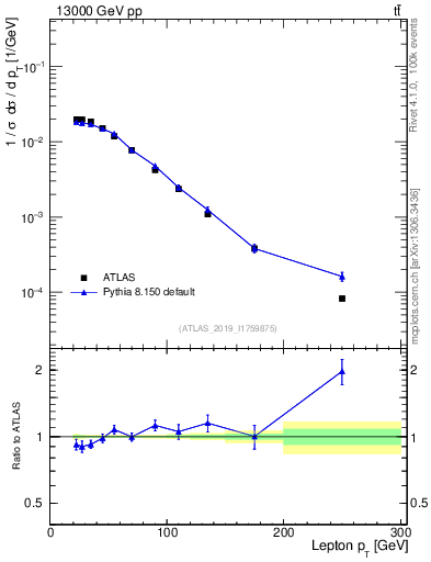 Plot of l.pt in 13000 GeV pp collisions