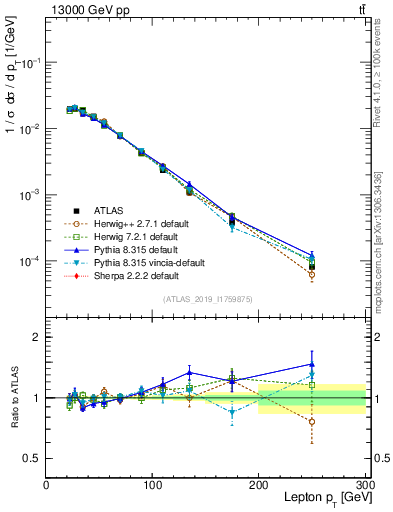 Plot of l.pt in 13000 GeV pp collisions