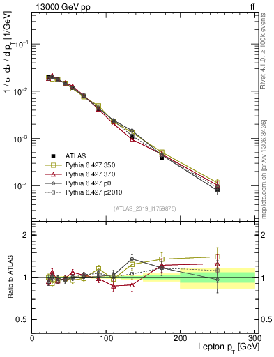 Plot of l.pt in 13000 GeV pp collisions