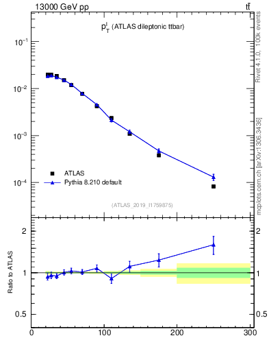 Plot of l.pt in 13000 GeV pp collisions