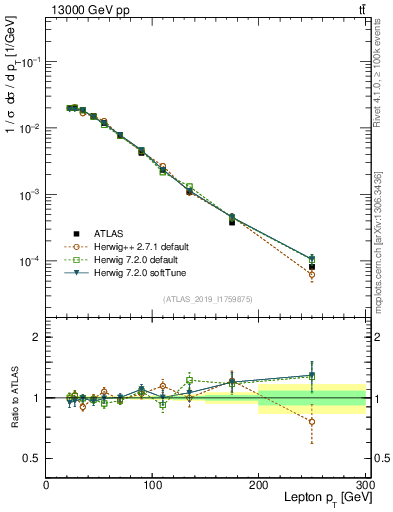 Plot of l.pt in 13000 GeV pp collisions