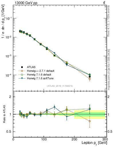 Plot of l.pt in 13000 GeV pp collisions