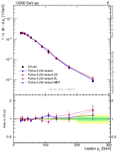 Plot of l.pt in 13000 GeV pp collisions