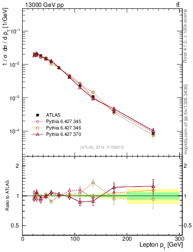 Plot of l.pt in 13000 GeV pp collisions