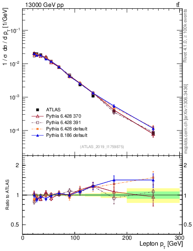 Plot of l.pt in 13000 GeV pp collisions