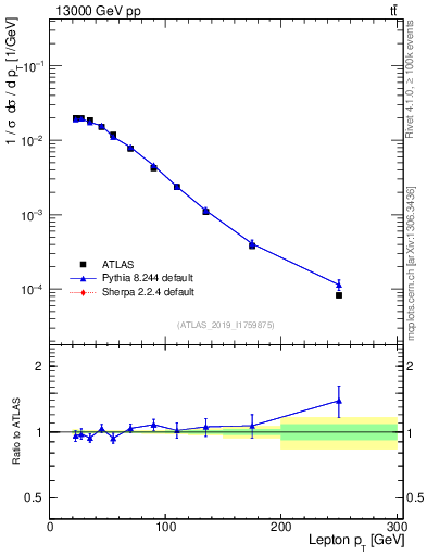 Plot of l.pt in 13000 GeV pp collisions