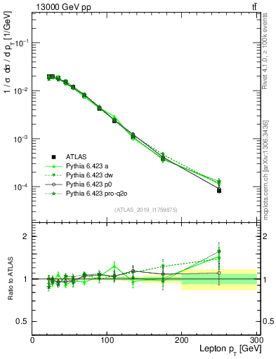 Plot of l.pt in 13000 GeV pp collisions