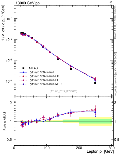 Plot of l.pt in 13000 GeV pp collisions