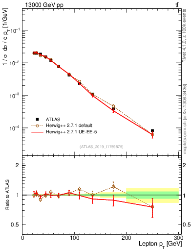 Plot of l.pt in 13000 GeV pp collisions