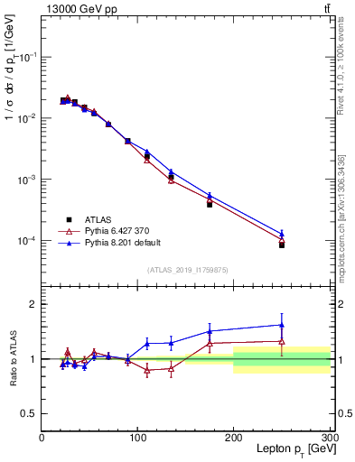 Plot of l.pt in 13000 GeV pp collisions
