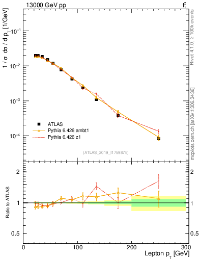 Plot of l.pt in 13000 GeV pp collisions