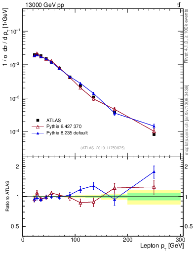 Plot of l.pt in 13000 GeV pp collisions