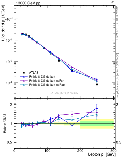 Plot of l.pt in 13000 GeV pp collisions