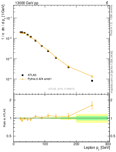 Plot of l.pt in 13000 GeV pp collisions