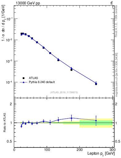 Plot of l.pt in 13000 GeV pp collisions