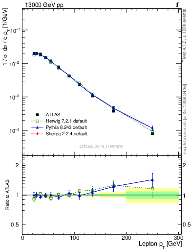 Plot of l.pt in 13000 GeV pp collisions