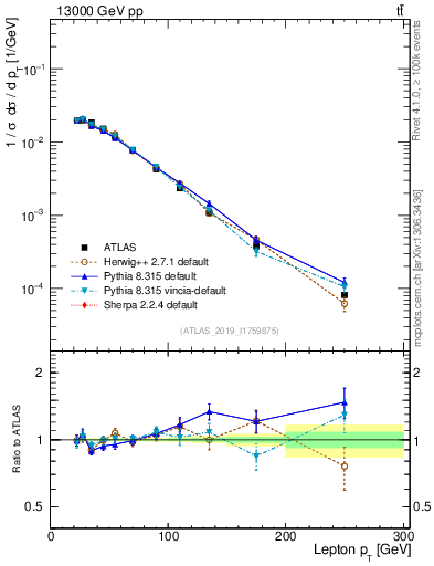 Plot of l.pt in 13000 GeV pp collisions