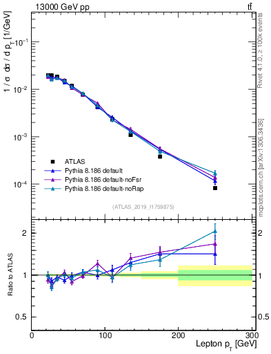 Plot of l.pt in 13000 GeV pp collisions
