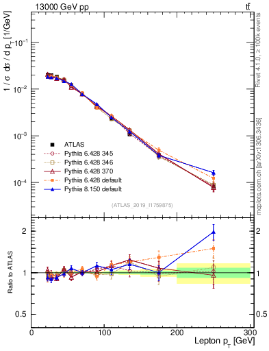 Plot of l.pt in 13000 GeV pp collisions