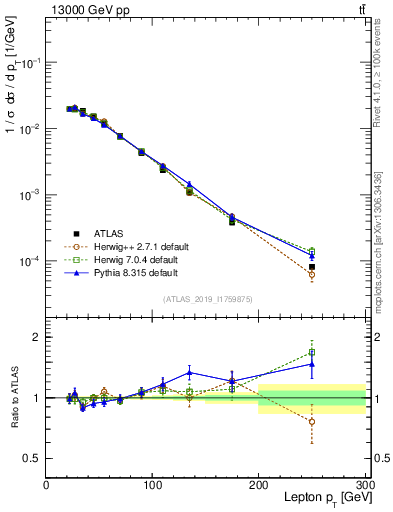 Plot of l.pt in 13000 GeV pp collisions