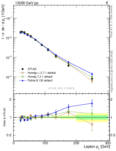Plot of l.pt in 13000 GeV pp collisions