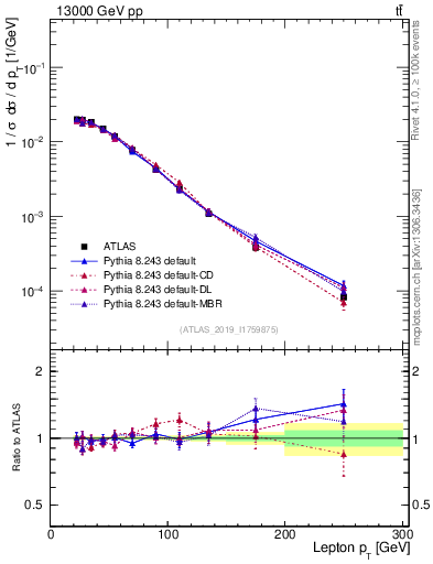 Plot of l.pt in 13000 GeV pp collisions