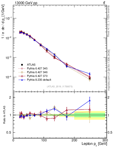Plot of l.pt in 13000 GeV pp collisions