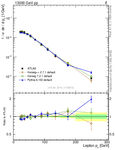 Plot of l.pt in 13000 GeV pp collisions