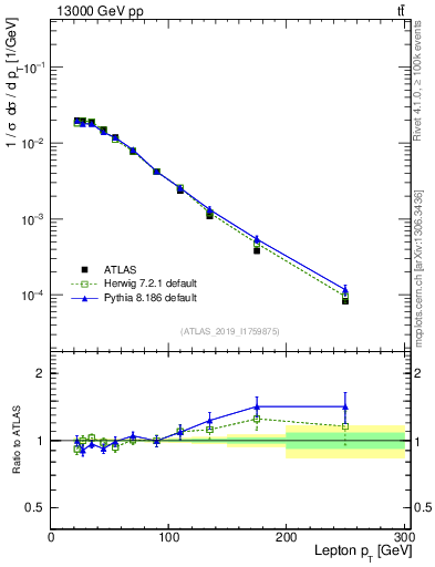 Plot of l.pt in 13000 GeV pp collisions