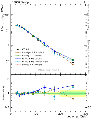 Plot of l.pt in 13000 GeV pp collisions