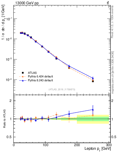 Plot of l.pt in 13000 GeV pp collisions