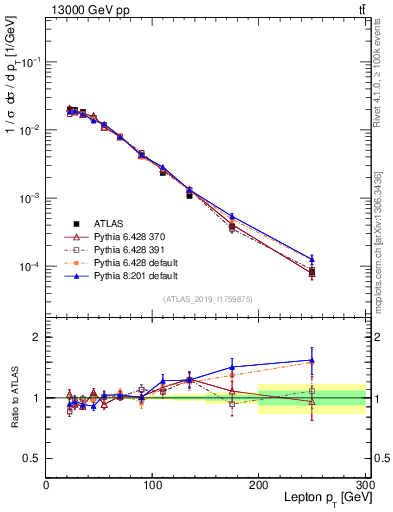 Plot of l.pt in 13000 GeV pp collisions