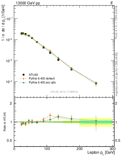 Plot of l.pt in 13000 GeV pp collisions