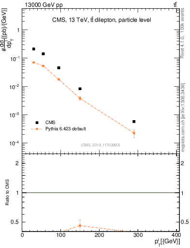 Plot of l.pt in 13000 GeV pp collisions