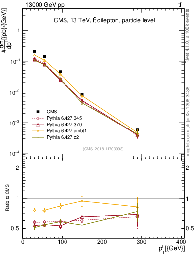 Plot of l.pt in 13000 GeV pp collisions