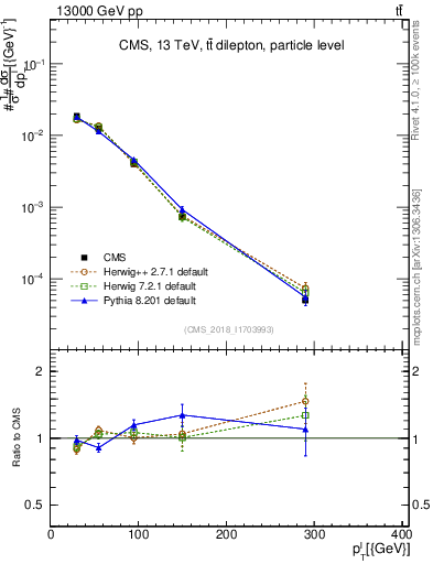 Plot of l.pt in 13000 GeV pp collisions