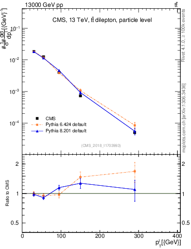 Plot of l.pt in 13000 GeV pp collisions