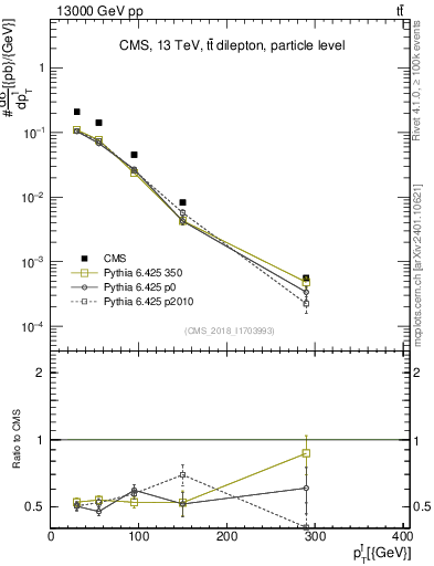 Plot of l.pt in 13000 GeV pp collisions