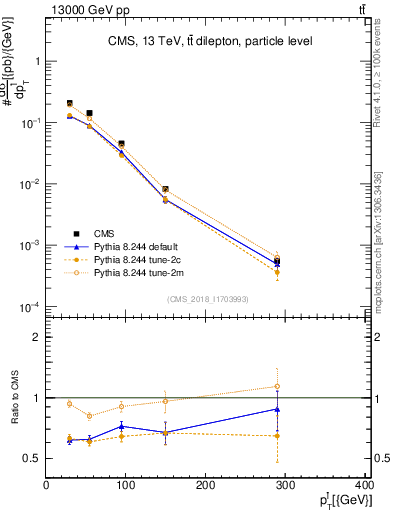 Plot of l.pt in 13000 GeV pp collisions