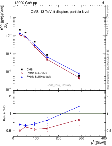 Plot of l.pt in 13000 GeV pp collisions