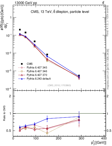 Plot of l.pt in 13000 GeV pp collisions