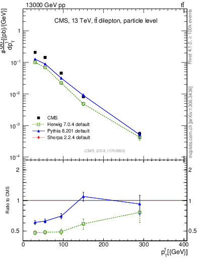 Plot of l.pt in 13000 GeV pp collisions