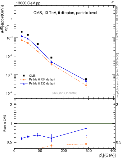 Plot of l.pt in 13000 GeV pp collisions