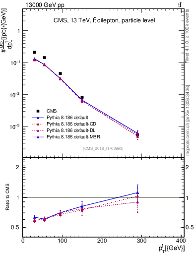 Plot of l.pt in 13000 GeV pp collisions
