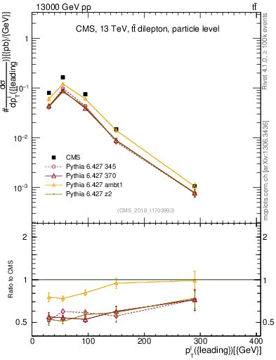 Plot of l.pt in 13000 GeV pp collisions